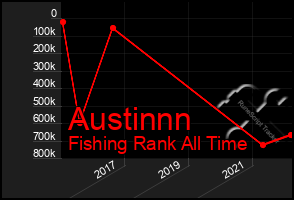 Total Graph of Austinnn