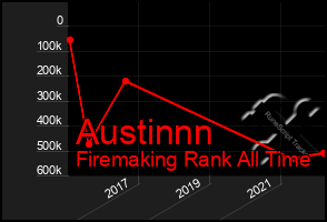 Total Graph of Austinnn