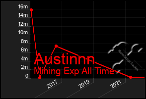 Total Graph of Austinnn