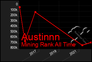 Total Graph of Austinnn