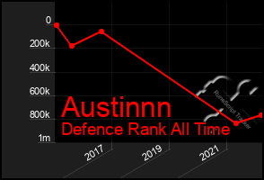 Total Graph of Austinnn