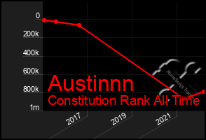 Total Graph of Austinnn