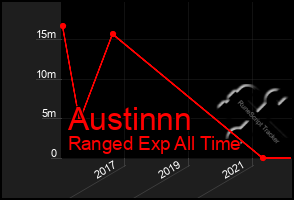 Total Graph of Austinnn