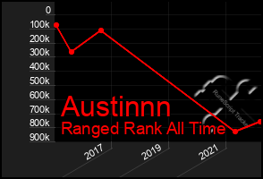 Total Graph of Austinnn