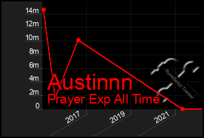 Total Graph of Austinnn