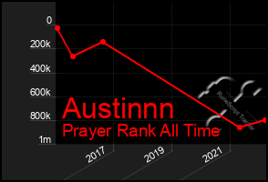 Total Graph of Austinnn