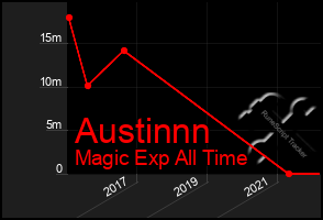 Total Graph of Austinnn