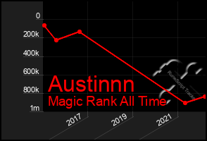 Total Graph of Austinnn