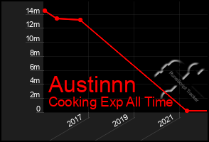 Total Graph of Austinnn