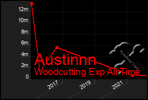 Total Graph of Austinnn