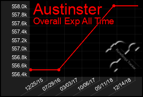Total Graph of Austinster