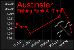 Total Graph of Austinster