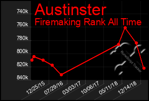 Total Graph of Austinster