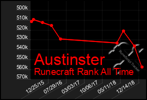 Total Graph of Austinster