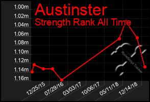 Total Graph of Austinster