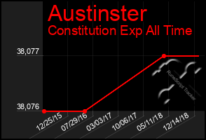 Total Graph of Austinster