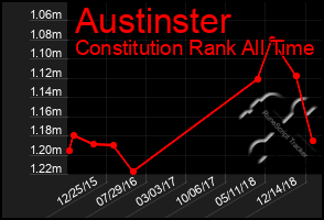 Total Graph of Austinster