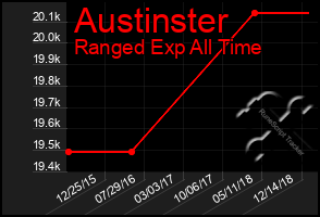Total Graph of Austinster
