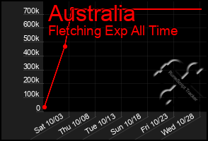 Total Graph of Australia