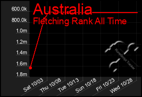 Total Graph of Australia