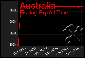 Total Graph of Australia