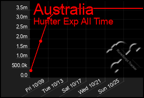 Total Graph of Australia