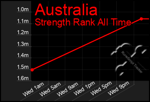 Total Graph of Australia