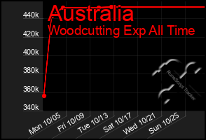 Total Graph of Australia