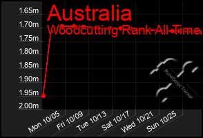 Total Graph of Australia