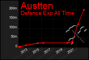 Total Graph of Austten