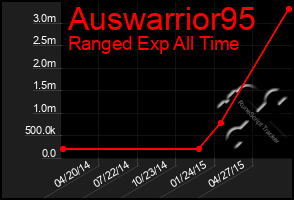 Total Graph of Auswarrior95