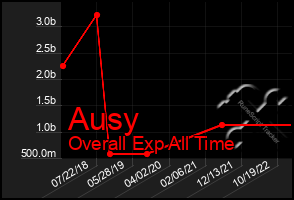 Total Graph of Ausy