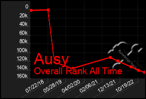 Total Graph of Ausy