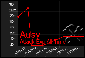 Total Graph of Ausy