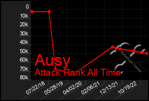 Total Graph of Ausy