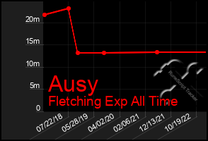 Total Graph of Ausy