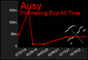 Total Graph of Ausy