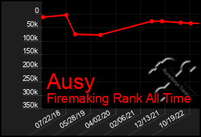 Total Graph of Ausy