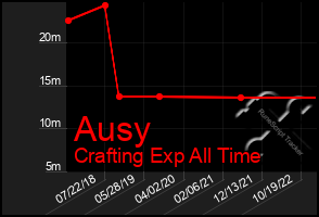 Total Graph of Ausy