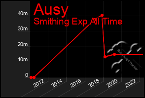 Total Graph of Ausy