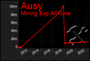 Total Graph of Ausy