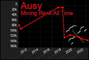 Total Graph of Ausy