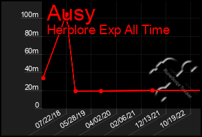 Total Graph of Ausy