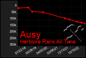 Total Graph of Ausy