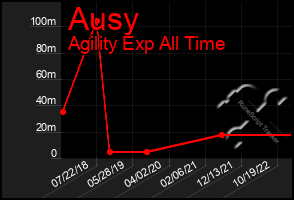 Total Graph of Ausy