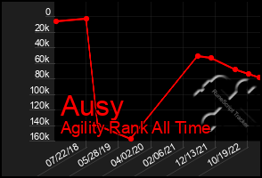 Total Graph of Ausy