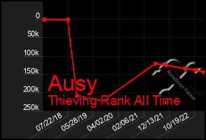 Total Graph of Ausy