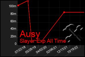 Total Graph of Ausy