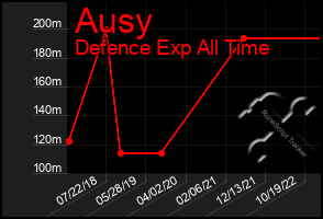 Total Graph of Ausy