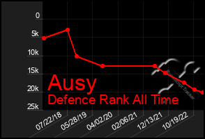 Total Graph of Ausy